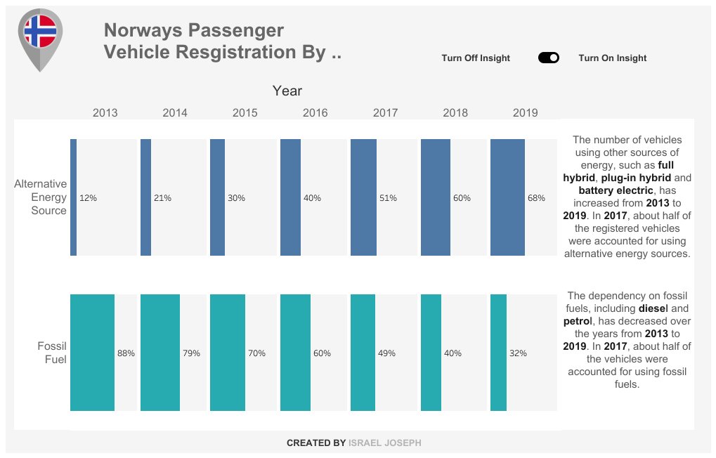 Hi #datafam,
#B2VB 2024 Week8 - Create a Percent of Total Chart Thanks
@ReadySetData
@ItsElisaDavis
@datavizfairy 
 
public.tableau.com/views/NorwaysP…