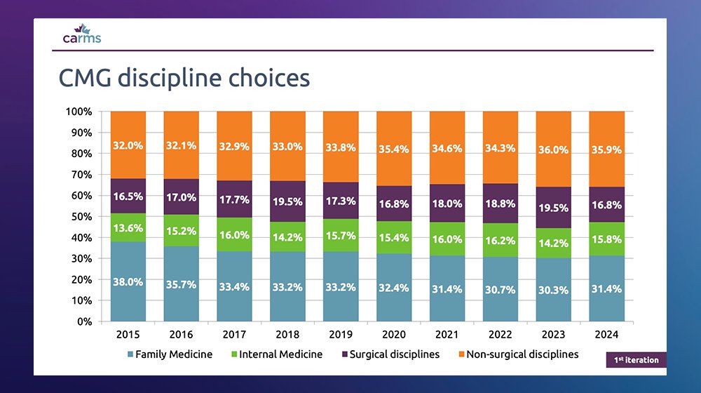 Want to dig deeper into R-1 Match data? Join us at the CaRMS Forum on May 2nd to see multi-year trends in everything from match and fill rates to applicant discipline preferences. Here’s a sneak peek of what you can expect. bit.ly/3L32wRf