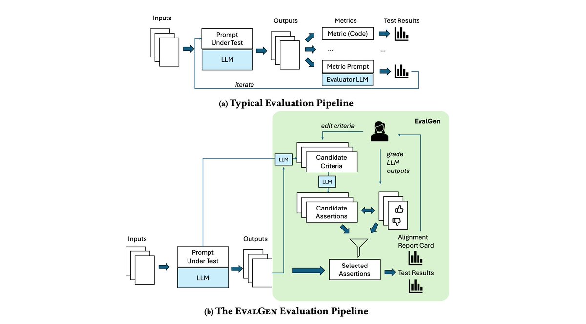 👩‍🏫 Who validates the validators? @sh_reya et al. introduced EvalGen, a mixed-initiative approach that aligns LLM-generated evaluations of LLM outputs with human preferences, addressing inherent biases and improving reliability. Implementation details: arxiv.org/abs/2404.12272