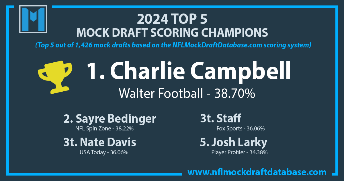 The Final Scores are in for the 2024 NFL Mock Draft Season. Congratulations to all the top scorers who competed against 1,426 mock drafts! Listed below is the top 100 scored mocks 1. @DraftCampbell 2. @SayreBedinger 3t. @FOXSports 3t. @ByNateDavis 5. @jlarkytweets