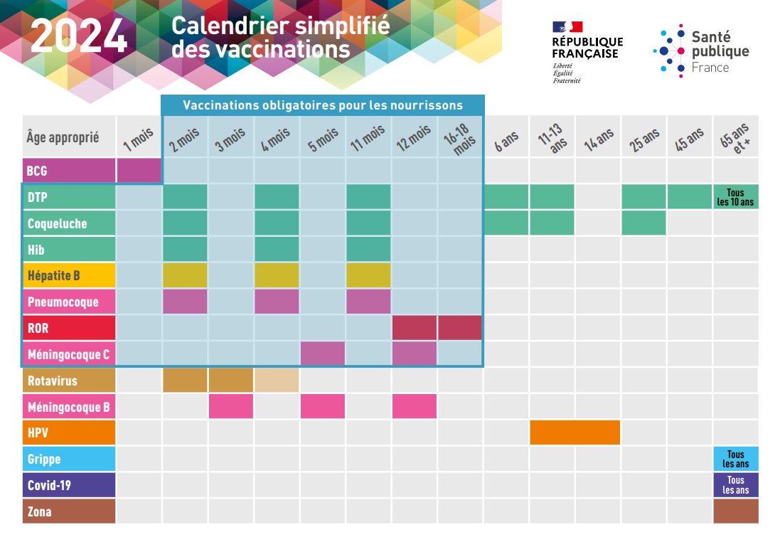 💉Le calendrier vaccinal 2024 vient d’être publié sur @Sante_Gouv. Le Cespharm propose un point sur les principales nouveautés en matière de #vaccination : 👉bit.ly/3wczjkN