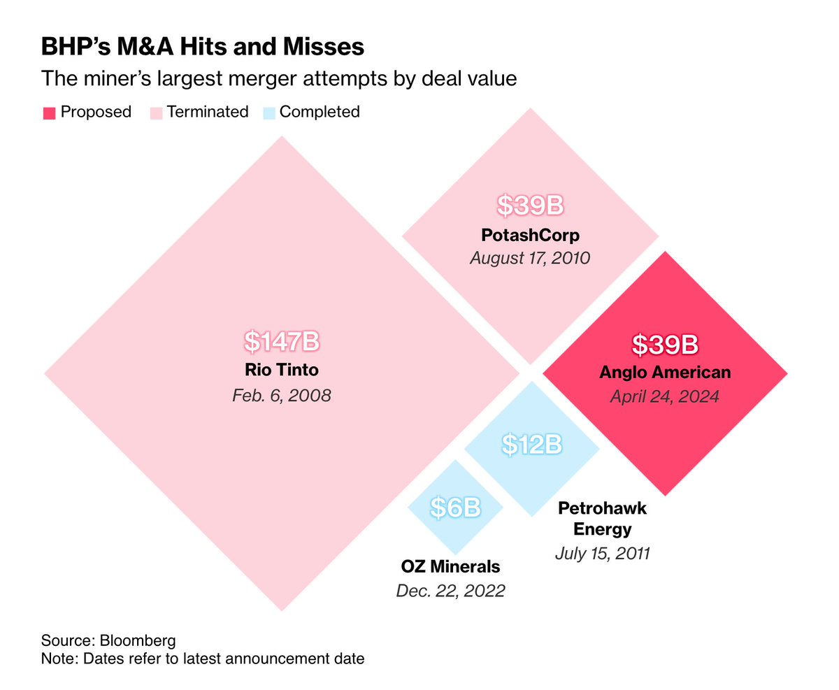 The last time BHP Group took a swing at another major miner, it was Rio Tinto, back in 2007. The world’s biggest miner will be hoping for a better outcome this time. 🔗🇦🇺🇿🇦🪨⛏️: bloomberg.com/news/articles/…