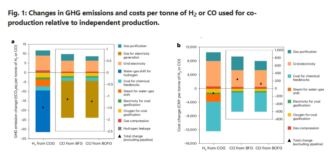 🚨 Now online! 'Co-production of steel and chemicals to mitigate hard-to-abate carbon emissions' by Yang Guo, Denise Mauzerall & co-workers. The authors examine carbon mitigation and costs of co-producing chemicals and steel in China. Free link here: rdcu.be/dFSwo