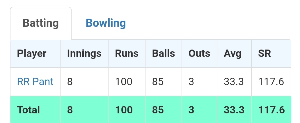 This is Rishab Pant Stats against Spin this year - 117.6. Really how can you select him for the world cup. How can you justify this ? Tell me ?