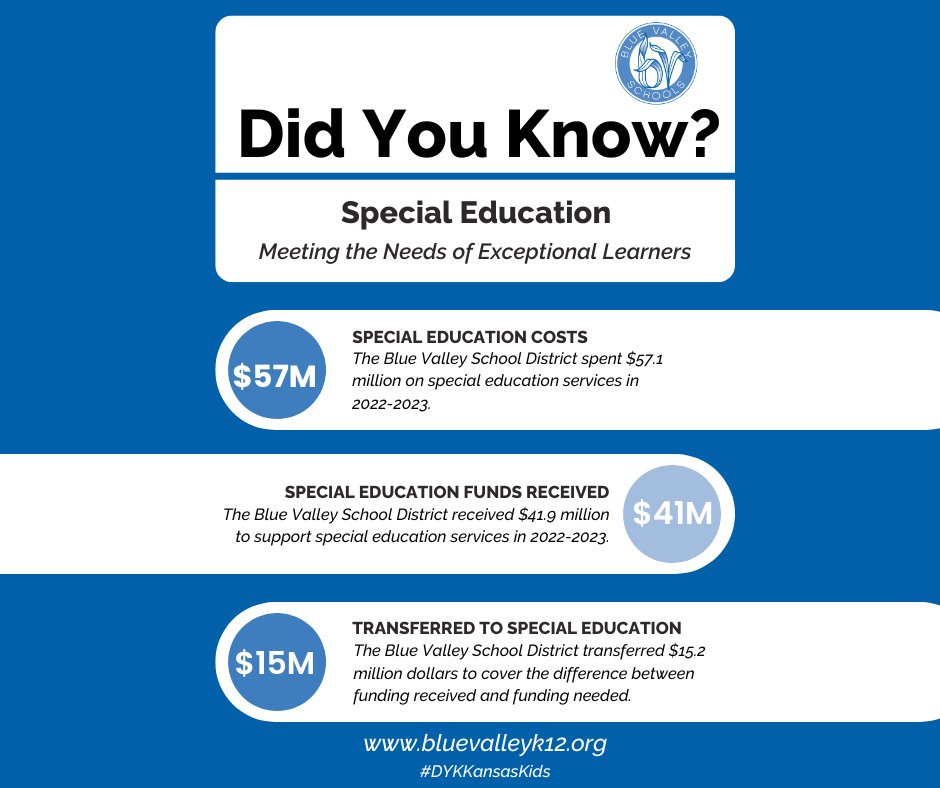 Blue Valley Schools (@bvschools) on Twitter photo We're partnering with <a href="/USAKansas/">USA-Kansas</a> and districts across the state for the #DYKKansasKids campaign to share important information and data about our schools. Take a look at the funding details behind our district. We're partnering with <a href="/USAKansas/">USA-Kansas</a> and districts across the state for the #DYKKansasKids campaign to share important information and data about our schools. Take a look at the funding details behind our district.