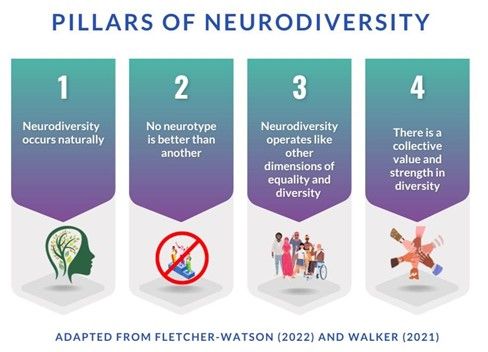 Looking for support in including neurodivergent learners? Thriving Autistic have developed an online inclusive learning framework for adults- ENGAGE which can be used flexibly & is adaptable to different learning environments #AheadJournal @claruineill - buff.ly/3TYYYp5