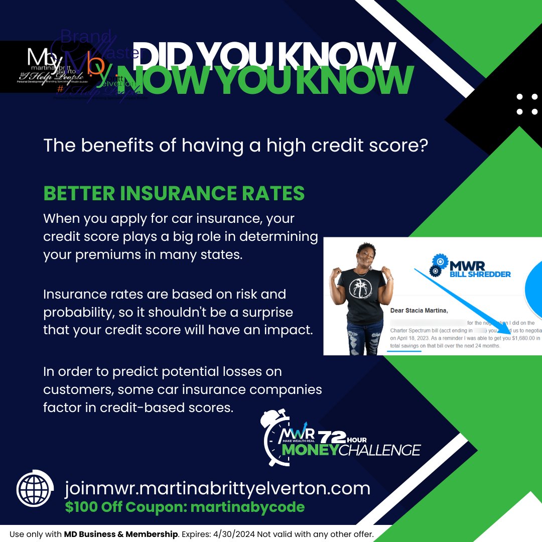 #DoYouKnow The benefits of having a high credit score? Our Experts do the work of enhancing your credit score, so that you receive #BetterInsuranceRates with our #72HrMoneyChallenge 'Have You Taken the challenge yet?' Use my coupon code for $100 off Expires 4/30/2024 #NowYouKnow