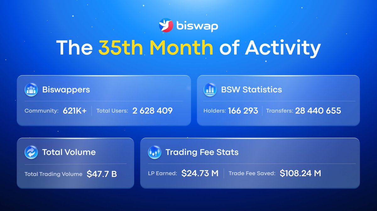 Let's find out how our April has been going: 🔸$24.73M LP earned 🔸166K+ BSW holders 🔸621K+ Biswap community Thank you for being with us this month! #BiswapDEX #MonthlyReport #DeFi
