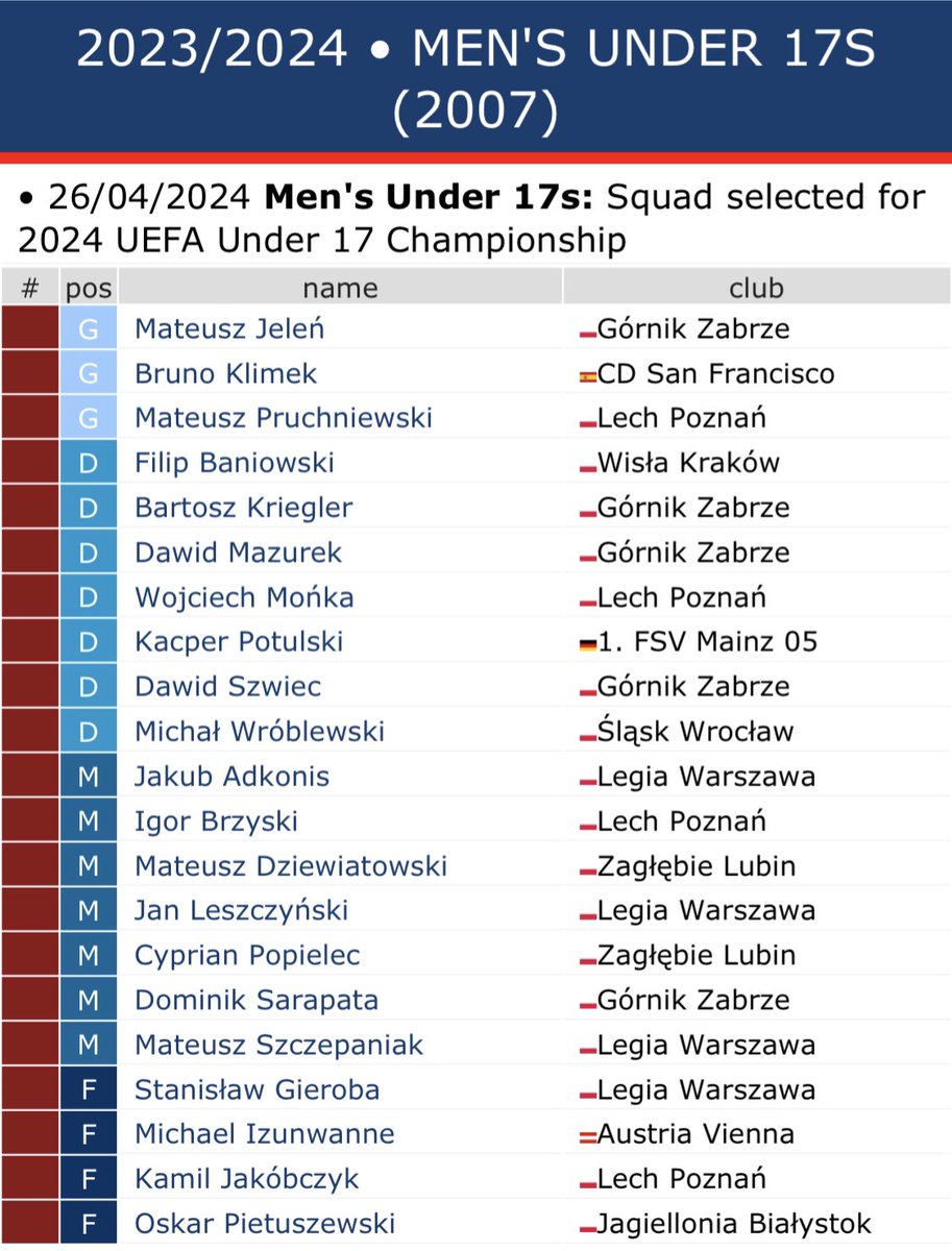 ⚪️🔴⚽️ #U17 | SQUAD ANNOUNCEMENT

🇵🇱MEN’S UNDER 17S🇵🇱

🔥 🆕 Squad selected for 2024 UEFA Under 17 Championship

21/05 #POLITA 🇮🇹
24/05 #POLSWE 🇸🇪
27/05 #POLSVK 🇸🇰

▶️ polishfootballalmanac.net/23-24-Mens-U17…

#PolishFootballAlmanac #Football #Reprezentacja #Kadra #U17Euro