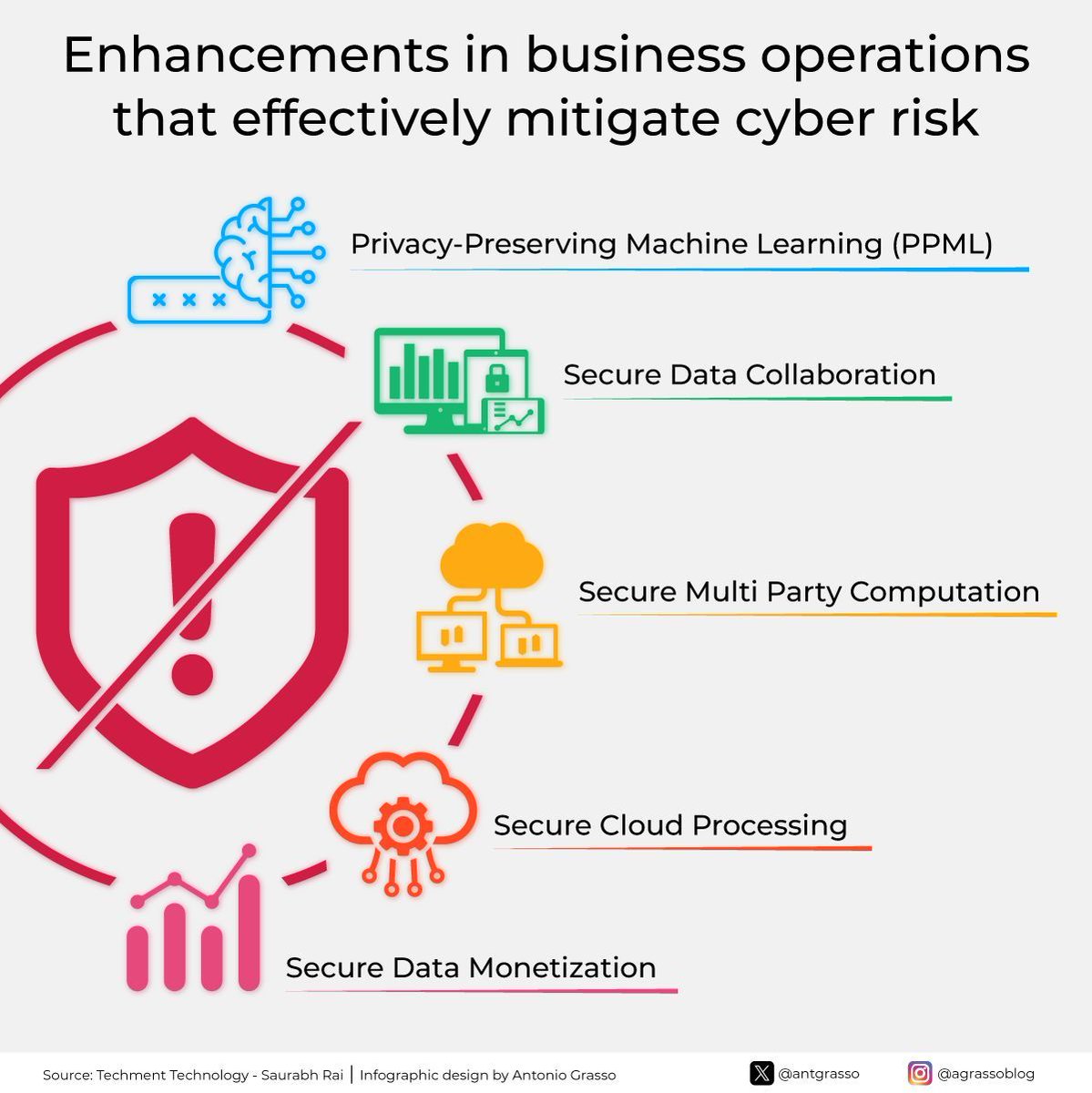 Businesses focus on cyber risk reduction and data value. They employ secure collaboration, multi-party computation, and encrypted cloud processing for data safety. Secure data monetization in compliant marketplaces ensures privacy, building customer trust. rt @antgrasso