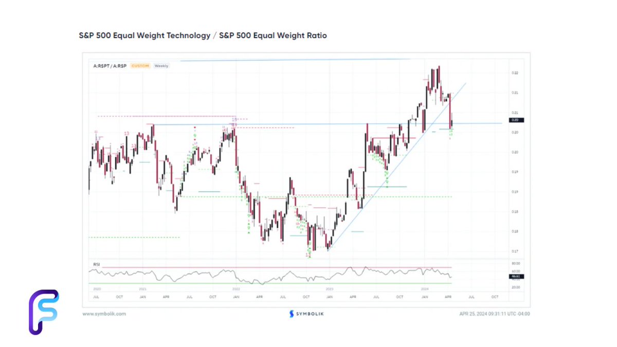 Technology looks to be turning higher, despite higher rates 🤔📈 Despite the underperformance in Technology over the past month (which lagged all other 10 major Sectors on a rolling one-month basis through 4/24/24), this view shown below of Equal-weighted Technology (RSPT 0.54%)…