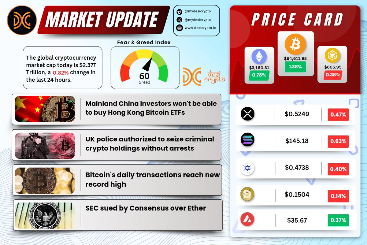 Dive into today's market update for a pulse on the latest news and prices of your favorite coins. Stay informed, stay ahead! 📈🌐 $BTC $ETH $BNB $XRP $SOL $ADA $DOGE $AVAX