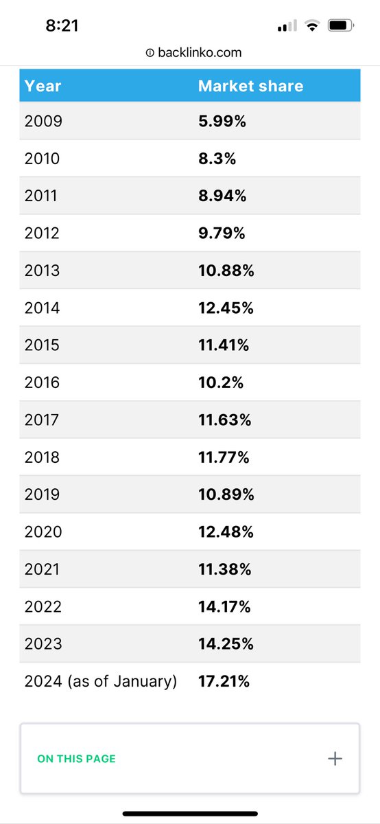 @Kevin_Indig Meanwhile… Bing now at nearly 20% of US desktop search marketshare. Big jump recently. Wonder why?