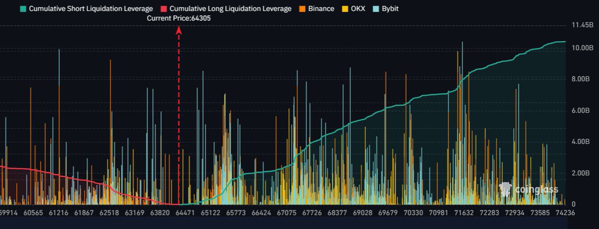 #Bitcoin’e short pozisyon açılımları artmaya başladı! #BTC 71.500$'a ulaştığında, yaklaşık 10 Milyar Dolar short işlemlerde liq (sıfırlanma) olacak! İran-İsrail olayında dahi bütün longcular liq olduklarında toplam 1 Milyar Dolar para silinmişti. Şimdi bu sayı 10 kat fazla!