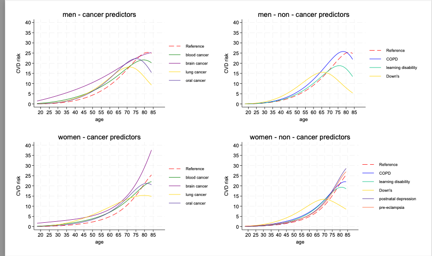 new risk score for cardiovascular disease with improved performance taking account of novel risk factors - nice summary from @NatureMedicine here rdcu.be/dFJpp and some graphs to show the new predictors @UniofOxford @OxPrimaryCare @DrAzizSheikh @trishgreenhalgh