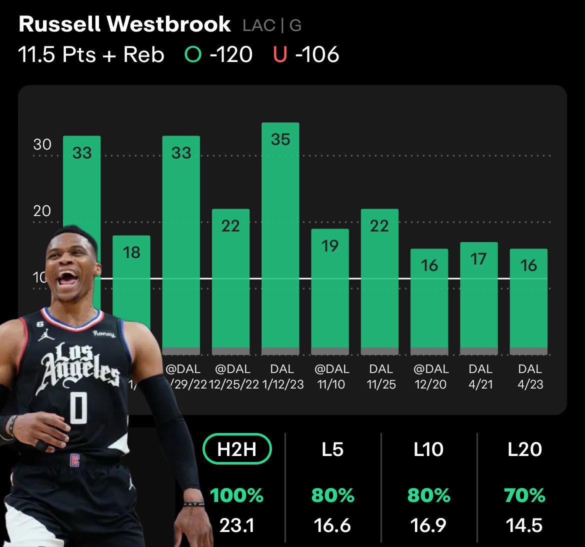 🧪 Russell Westbrook o11.5 Pts + Reb 🏀 💰Risk 1.1u | -110 BetMGM 📊 Data from @propsdotcash 🏀 77% Hitrate on Year 💯 100% Hitrate vs Dallas 🆚 DAL ranks 14th in Pts & 19th in Reb vs PG