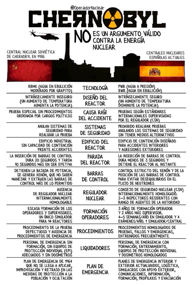 #Chernobyl no es un argumento válido contra la energía nuclear.