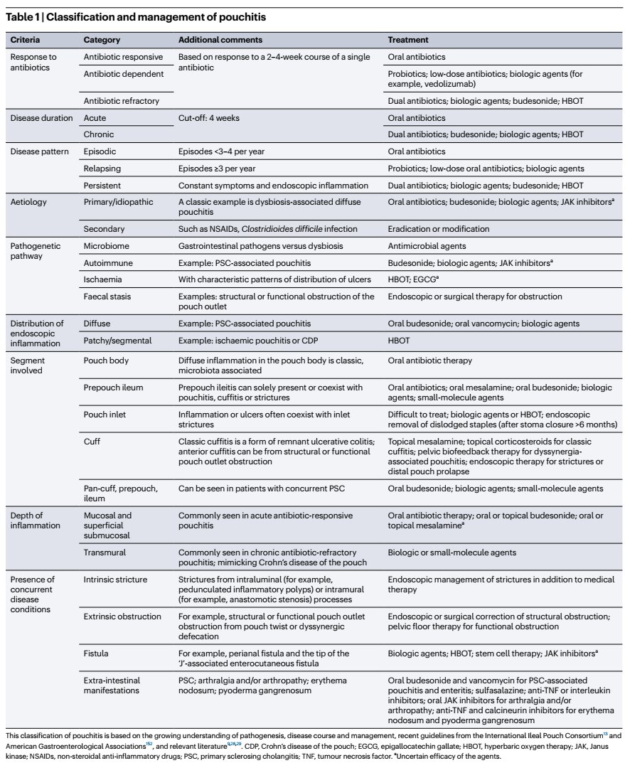 Pouch disorders are challenging to manage:

- antibiotics still the mainstay rx for acute/chronic pouchitis
- budesonide or topical steroids 
- anti-TNF, vedolizumab for chronic antibiotic-refractory pouchitis or Crohn's-like disease of the pouch

doi: 10.1038/s41575-024-00920-5