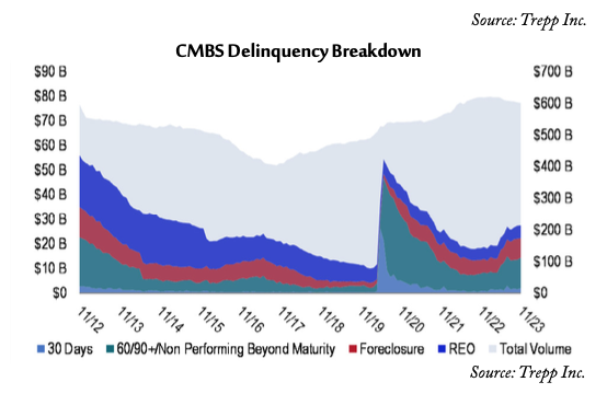 CMBS Delinquency Breakdown