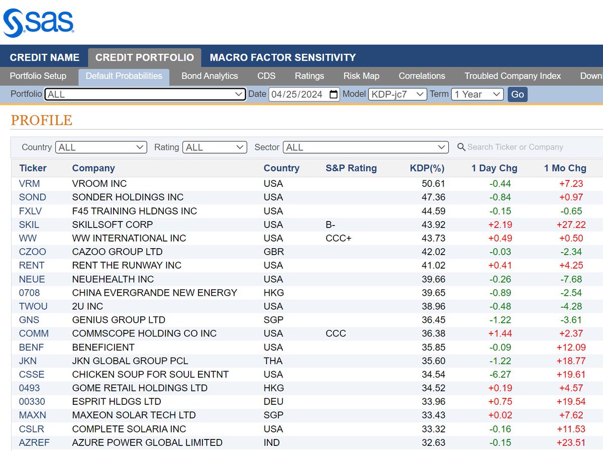 Among the riskiest rated public firms in the world, there were 7 increases & 13 decreases in KRIS® 1-year default probabilities today. 
KRIS info 
kamakuraco.com/solutions/kama…
KRIS vs. ratings 
kamakuraco.com/solutions/dp-v…
#credit #creditrisk #creditratings #bonds @SASSoftware