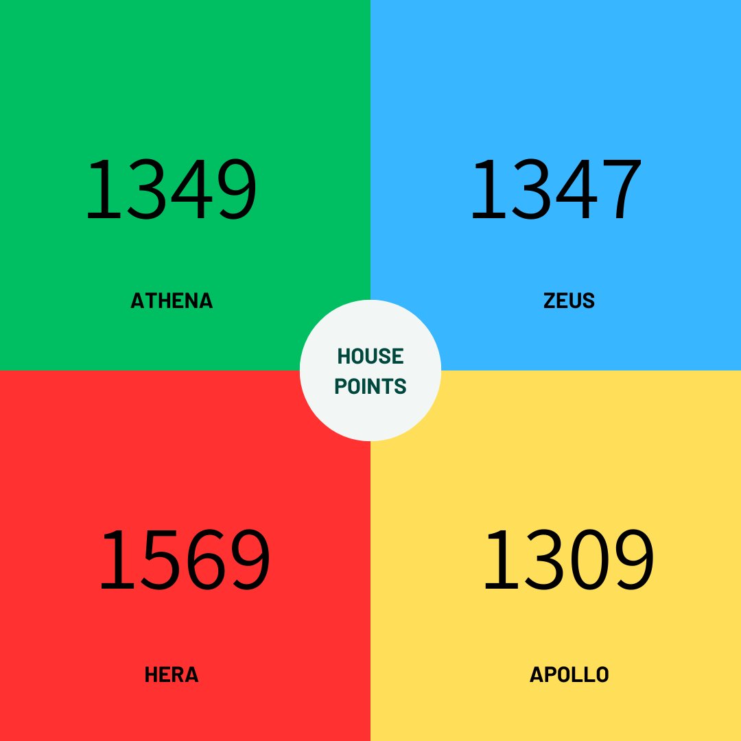 Our house leader continues to be Hera, who increased their lead by also gaining the most house points in a week #workingtogether #winningtogether