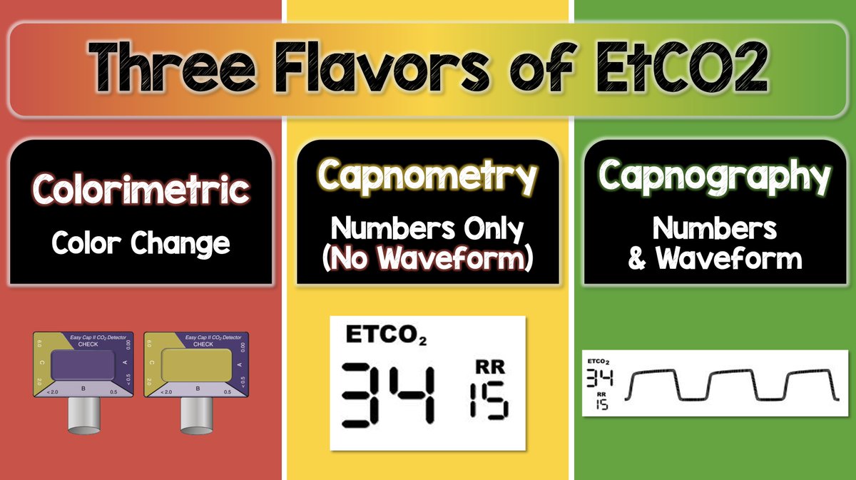 3 Flavors of EtCO2 -Colorimetric = Color Change When Exposed to CO2 -Capnometry = Numbers (EtCO2 & RR) & No Waveform -Capnography = Numbers (EtCO2 & RR) & Waveform #REBELEM #EtCO2 #Capnography #Capnometry