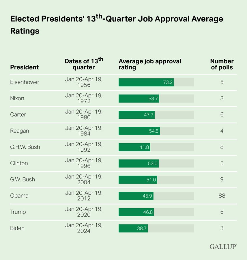 GALLUP: President Biden Job Approval Approve 38% [-2] Disapprove 58% [+3] [+/- change vs March] —— Job Approval Average (13th - Quarter) 1. Eisenhower: 73.2% 2. Reagan: 54.5% 3. Nixon: 53.7% 4. Clinton: 53% 5. G.W. Bush: 51% 6. Carter: 47.7% 7. Trump: 46.8% 8. Obama: 45.9% 9.…