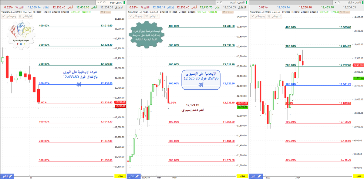 #تاسي

دخل #تاسي في مرحلة تصحيح صحية على الفاصل الإسبوعي بكسر 12455 والإغلاق تحتها والان للعودة للإيجابية يجب الإغلاق فوق 12625.20
وللعودة الى ردة الفعل على الفاصل اليومي يجب الإغلاق فوق 12433.80