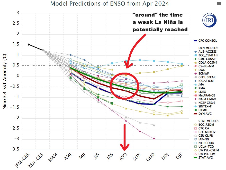 I wanted to highlight something that I spoke about in today's long range pattern discussion. A lot of El Niño transitioning to La Niña talk, and I do think it does gravitate toward that, but maybe not as quick as you might think. Dynamical and statistical models suggest (in terms…