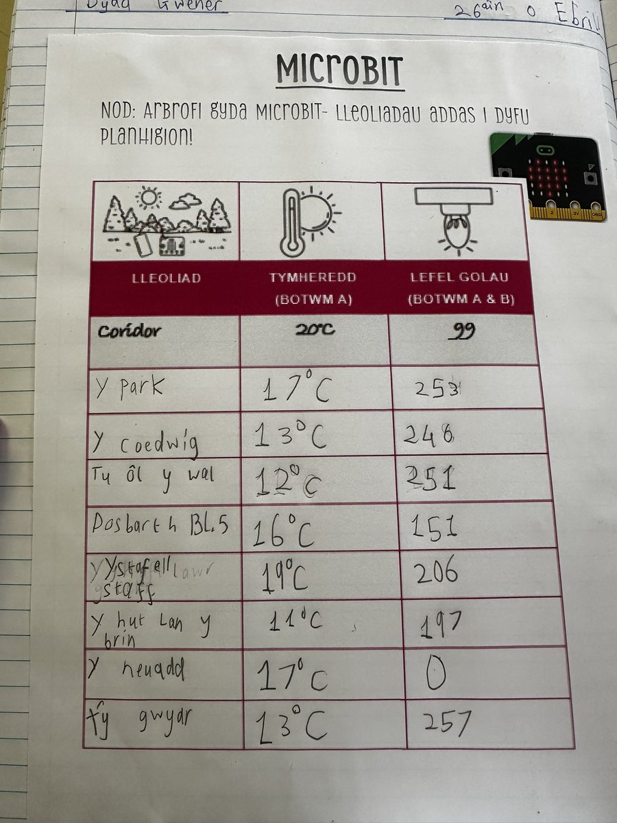 YGRhydypennau's tweet image. Bl.5 yn creu algorithm i fesur y tymheredd a lefel golau gyda’r Microbits bore ma i gefnogi ein gwaith ar ffotosynthesis ☀️🌿 @ErylJones12 #codio