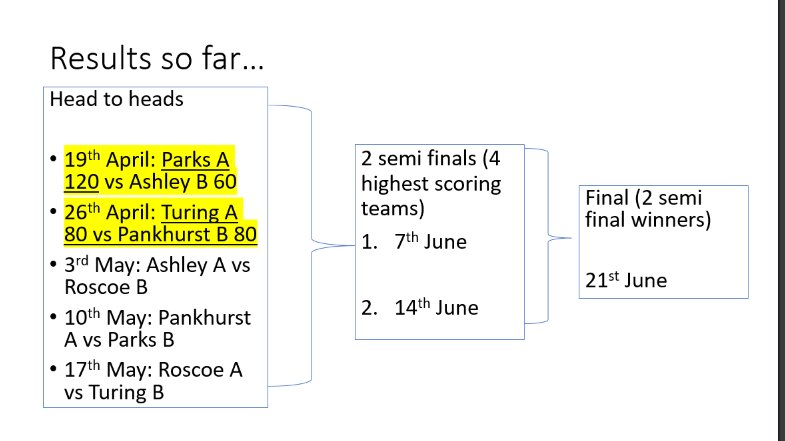 What a dramatic result from round 2 of our University Challenge House Quiz! #UniversityChallenge