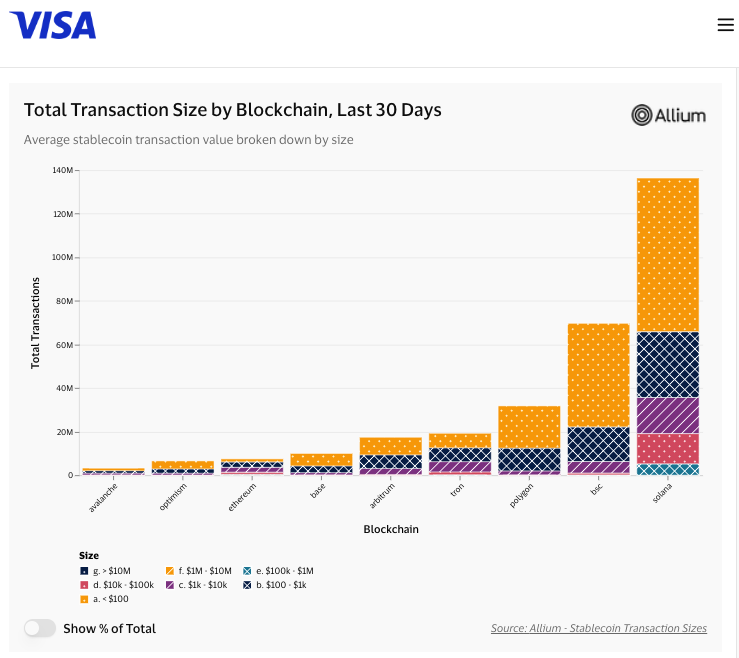 NEW: @visa DASHBOARD SHOWS THAT TOTAL STABLECOIN TRANSACTION SIZE ON @solana IS THE HIGHEST AMONGST ALL OTHER BLOCKCHAINS