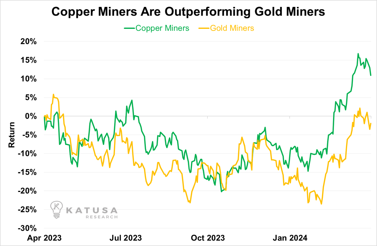 KatusaResearch's tweet image. A new kind of race is going on. 

Despite Gold's breakout and Copper hovering at all time highs, copper mining stocks are outperforming gold mining stocks.
