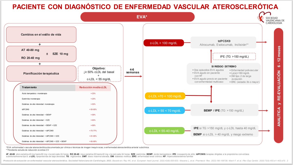 Algoritmo de tratamiento de dislipemia en Enfermedad Vascular Aterosclerótica @SVCardio Próxima publicación del monográfico de lípidos en nuestra revista #latido @yulnunezvill @varrarte @acorderofort @JuliaSellerm @ValleAlfonso @mi_cardiologo @JCosinSales @SantasEnrique