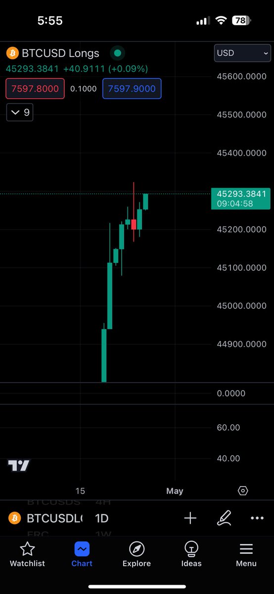 Spotting more green on this chart. Looks like #Bitcoin is hitting the gym again. #CryptoGains