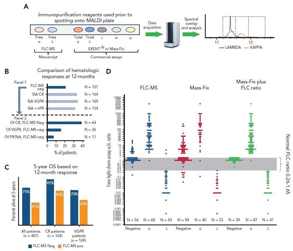 👍🏽editorial by @ADispenzieri on FLC-Mass Spect in AL amyloidosis by @awechalekar's group. I love the way Dr. Dispenzieri masterfully distills the key findings in one figure! A must-read and should be a benchmark for how to write an excellent commentary. tinyurl.com/yjchc87z