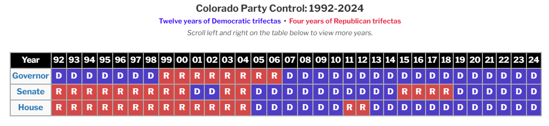 Not only does the graph correlate with democrat control in #Colorado and proves their gun laws aren't working as promised, but it also shows democrat policies as a whole aren't working for constituents. 

#copolitics #coleg