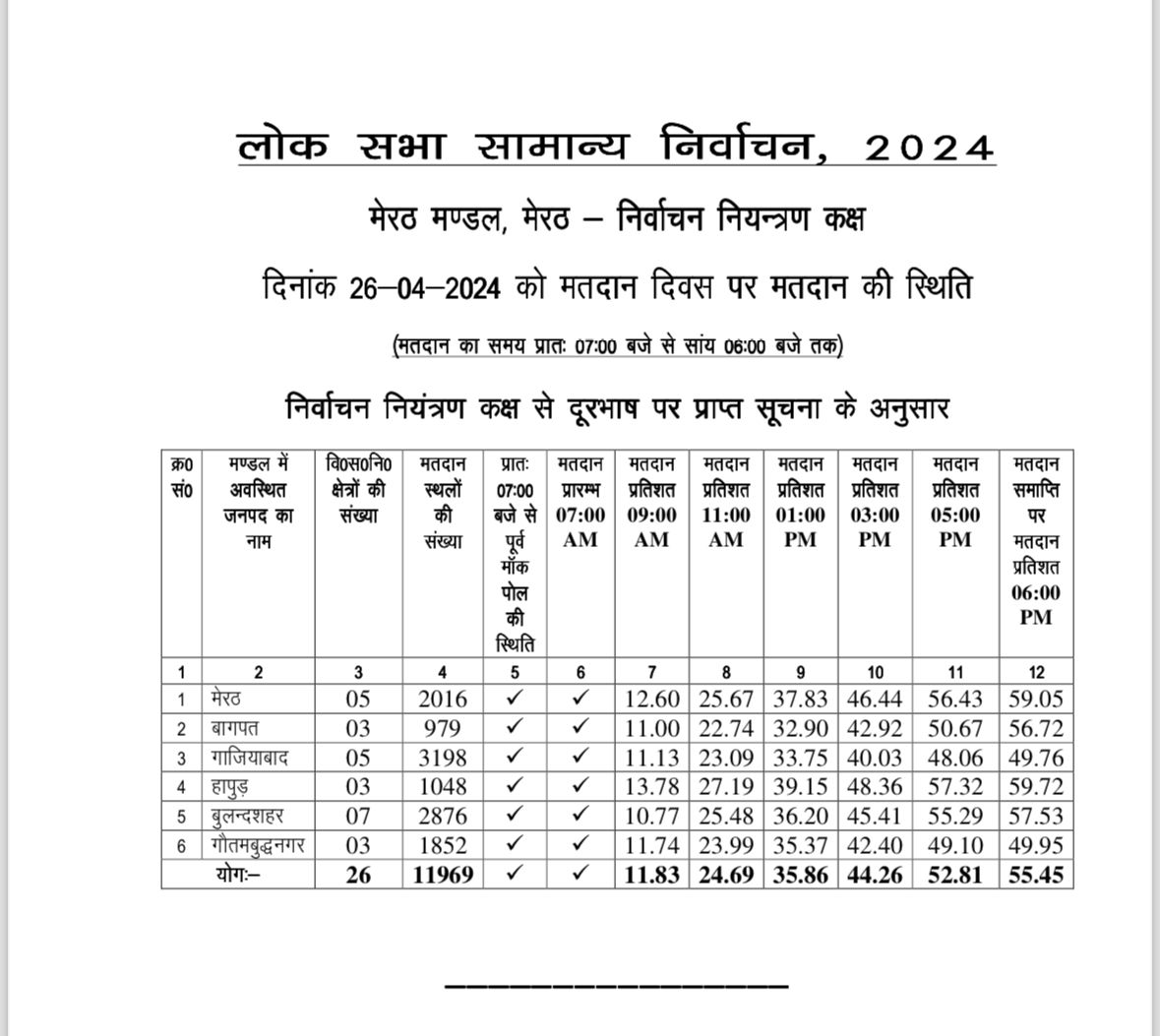 दूसरे चरण, उत्तर प्रदेश में वोट प्रतिशत क्या रहा एक नजर में देखिए। #लोकसभाचुनाव2024 #LokSabhaElections2024 @ECISVEEP @SpokespersonECI