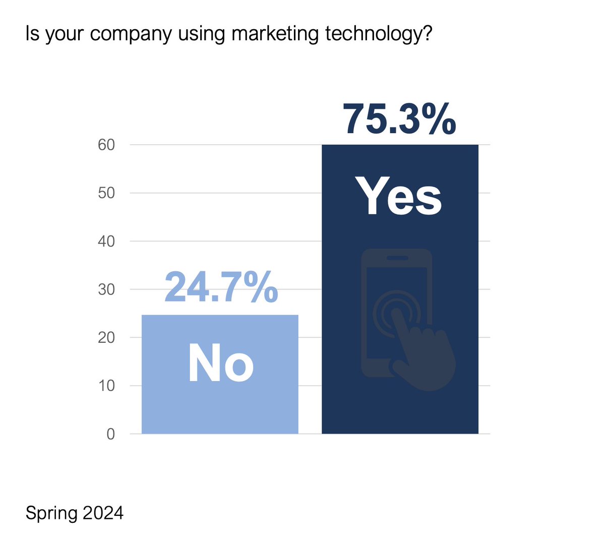 I love the CMO Survey by Duke, AMA, and Deloitte. Usually some fantastic insights. But... If 24.7% of your CMOs are saying they don't using marketing technology there is clearly a MASSIVE disconnect between C-suite and reality. #martech
