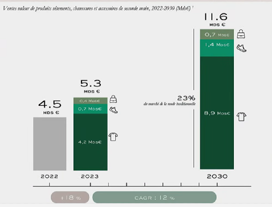 Evolution/projection 2022/2030 des ventes en valeur des produits de #secondemain dans la mode (vêtements, chaussures et accessoires). Source @AccentureFrance pour la Fédération de la Mode Circulaire (journée à @IfmParis). #circulareconomy #fashion