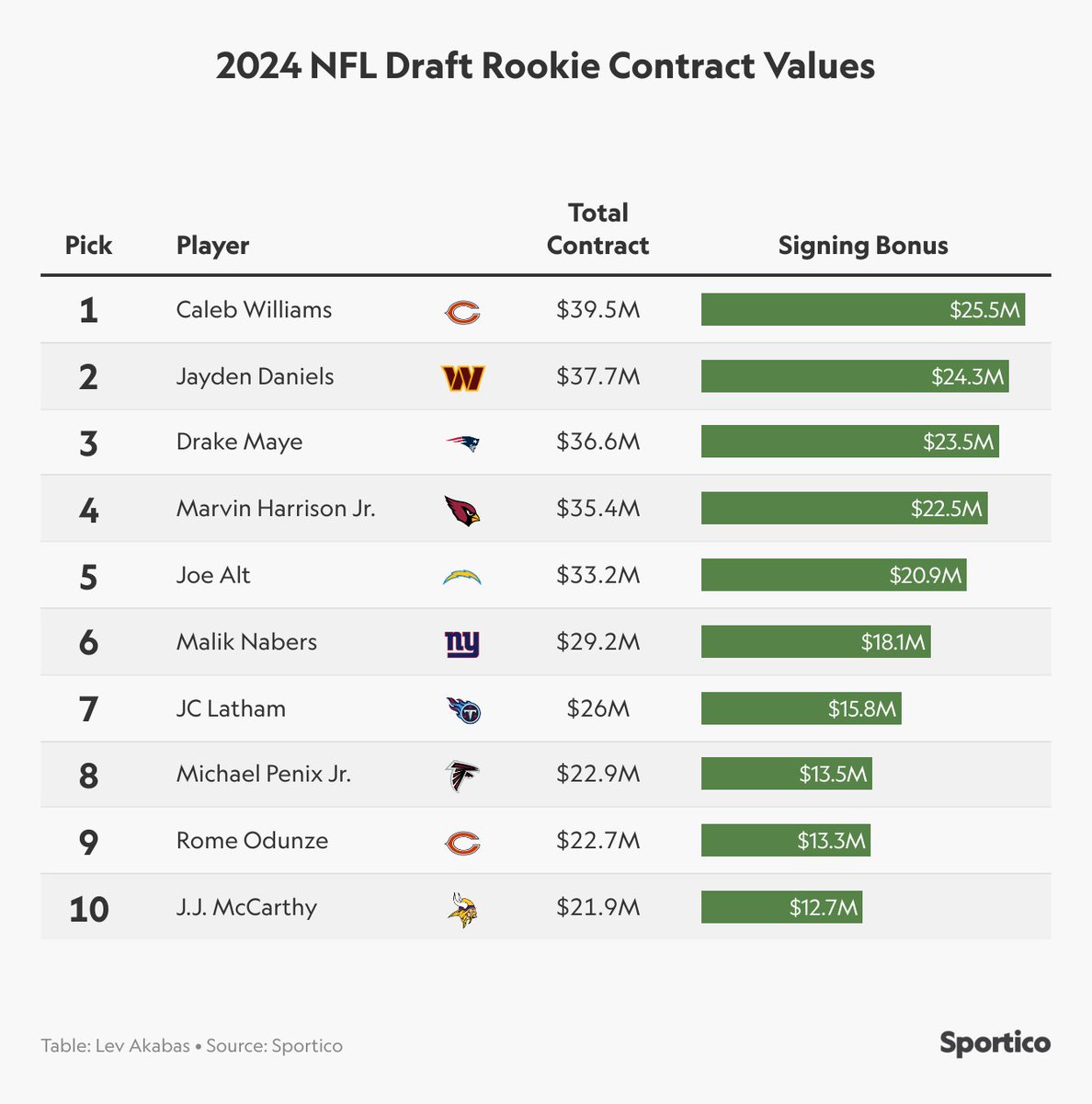 NFL rookie signing bonuses are up 3.8% this year, the first increase of more than 1% since 2020, as rookie compensation pools emerge from COVID shortfalls. Detals at @sportico with contract $ for all 32 1st rd pick. sportico.com/leagues/footba…