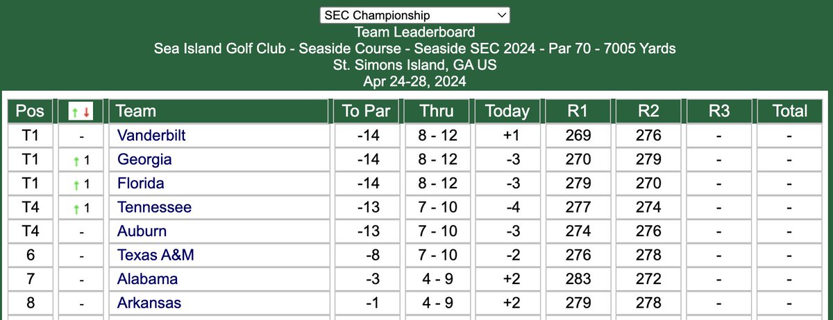 A pretty incredible SEC lining up. Match play starts tomorrow. This is the point last year when Florida hit the gas pedal. Could the 2024 National Champ be on this leaderboard?