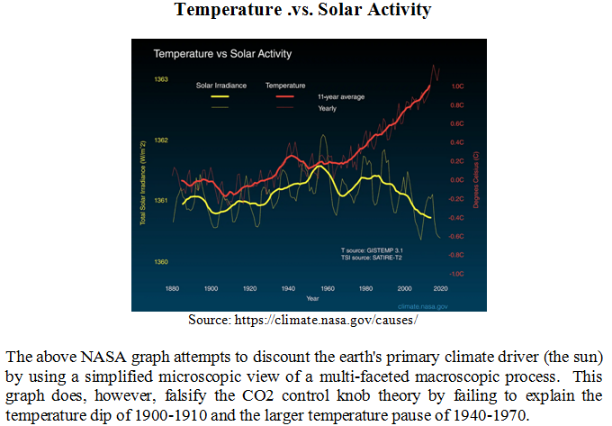 Climate alarmists expose their own CO2 control knob failings with myopic graphs.