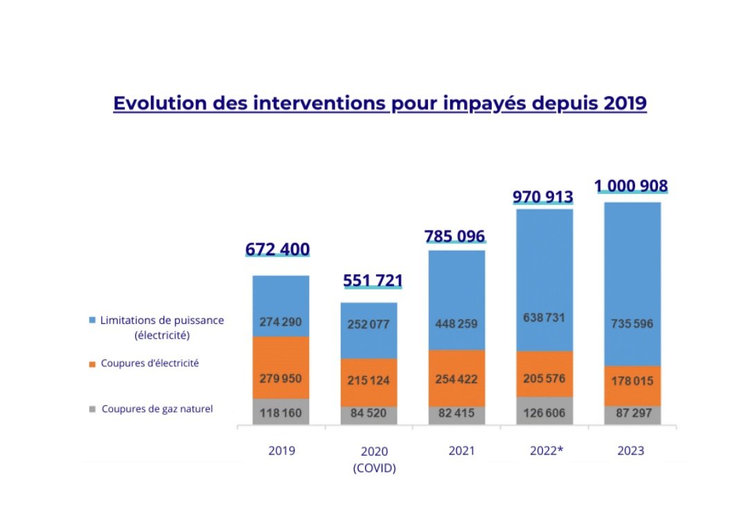 Alarmant ! Le @med_energie vient de l'annoncer : plus d'un million de familles touchés par des impayés de factures d'#énergie en 2023. + 50 % depuis 2019...Exigeons un 'droit à une alimentation minimale en électricité'.