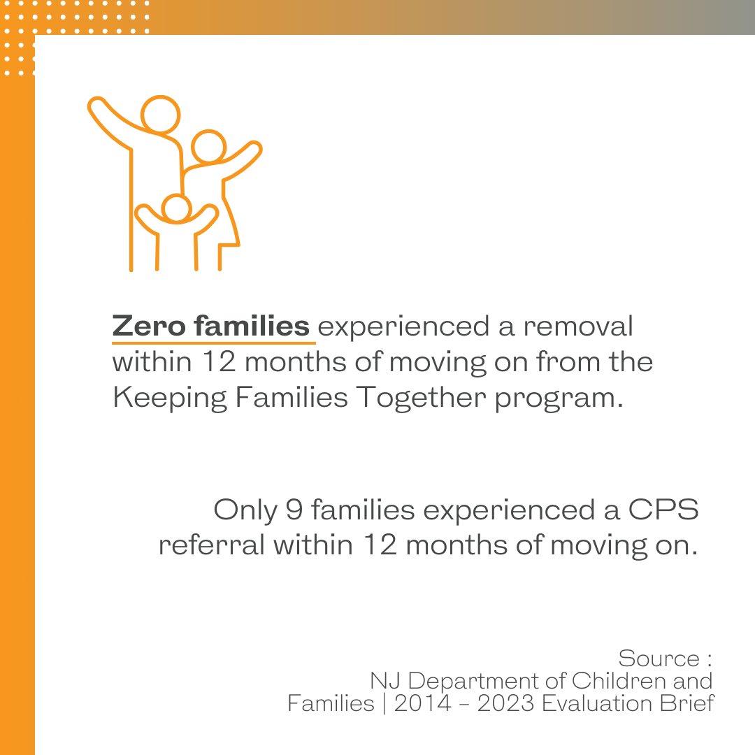 From 2014-23, 60 families successfully moved on from @NJDCF KFT to stable housing. Only 9 families experienced a CPS referral within 12 months of moving on, and ZERO families experienced a removal. #ChildAbusePreventionMonth #Housing #Families