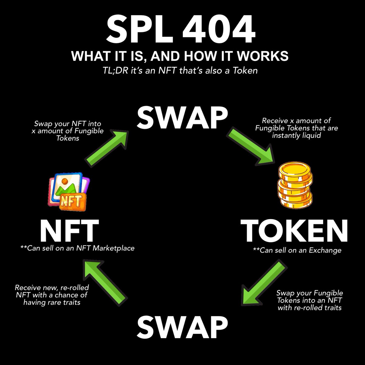 What is an SPL404 and why should you care about Hybrid DeFi? 𝗧𝗟;𝗗𝗥 𝗶𝘁’𝘀 𝗮𝗻 𝗡𝗙𝗧 𝘁𝗵𝗮𝘁’𝘀 𝗮𝗹𝘀𝗼 𝗮 𝗧𝗼𝗸𝗲𝗻 An SPL404 is a non-fungible token that’s minted via Solana’s Token22 standard and has properties that allow a creator to set an intrinsic token value to…
