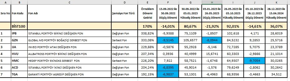 HEM AYRANIMIZ DÖKÜLMESİN HEM CANIMIZ AZ YANSIN diyenler için 2 tane tablo hazırladım.  En fazla %15 düşen fakat bist100 ü getiride ciddi anlamda geride bırakanlar ve en fazla %10 düşen fakat bist100 ü az da olsa geride bırakan değişken ve serbest fonlar bulunuyor.