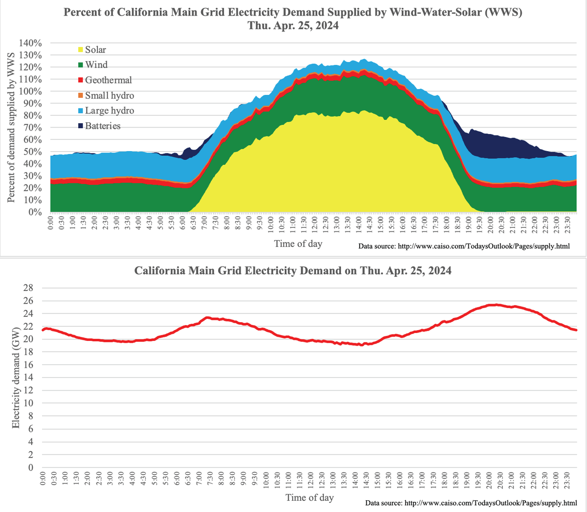 New record: 12th day in a row (on Thu, Apr 25) California supplied >100% of its demand with #WindWaterSolar (and 41st of 49 last 49 days).

Peak: 127%
Hours >100%: 6.92
Minimum 46.2%
Avg: 74.9%
