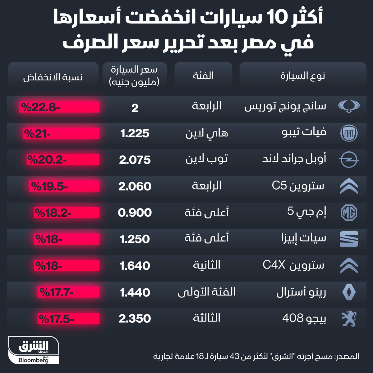 بعد عامين من الارتفاعات، انخفضت أسعار #السيارات في #مصر بنسب وصلت إلى 23% منذ تحرير سعر صرف #الجنيه.. إليك أكثر 10 سيارات انخفاضا من حيث النسبة المئوية، بحسب رصد 'الشرق' لـ18 علامة تجارية تضم نحو 43 طرازا من موديلات 2024

التفاصيل: asharq.net/6005YK8fT
#الشرق_مصر
#اقتصاد_الشرق