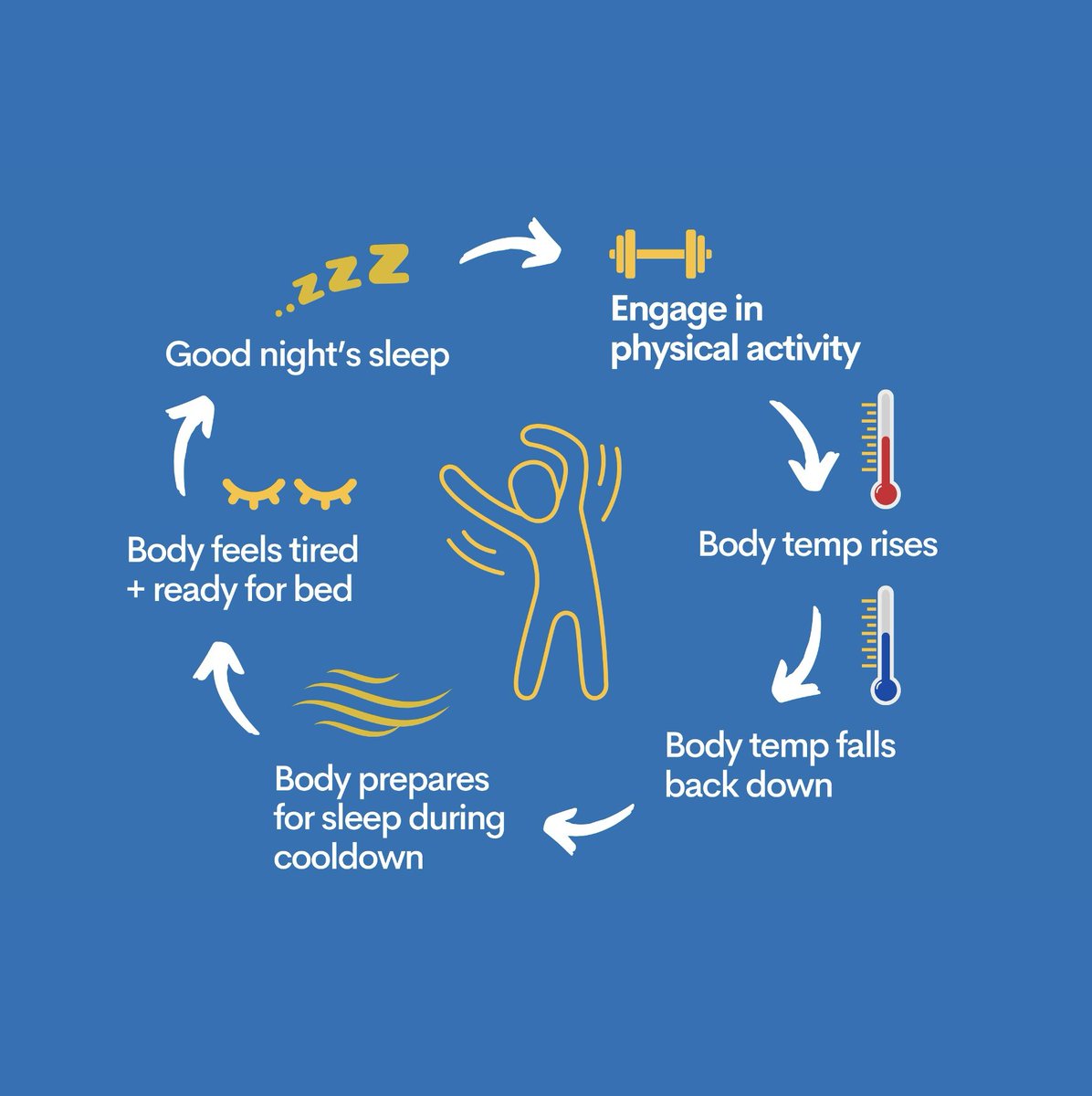 Getting a good nights sleep enhances mental health. Sleeping well helps us stay focused, improve memory, and cope better with life stressors. Exercise can also improve sleep and mental health. For tips on sleep, visit @umdrecwell for the Sleepy Sunday series! 😴 #sleephygiene